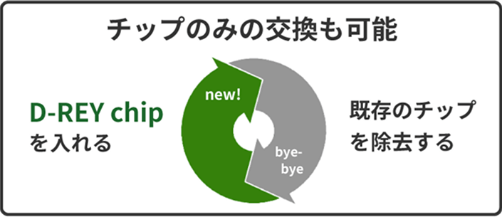 チップのみの交換も可能