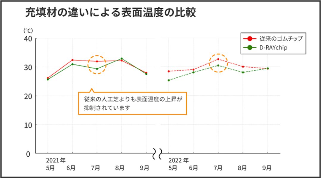 充填材の違いによる表面温度の比較